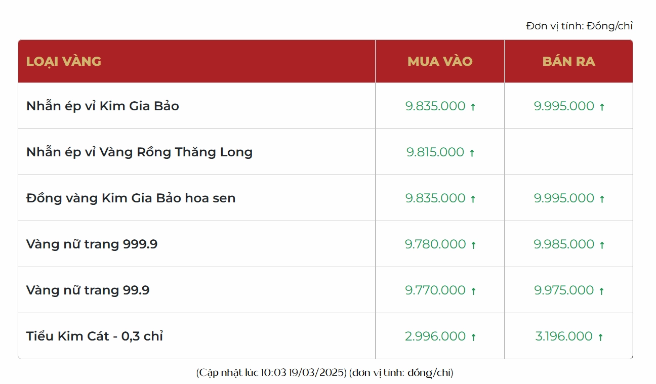 Biểu đồ kinh tế vĩ mô toàn cầu