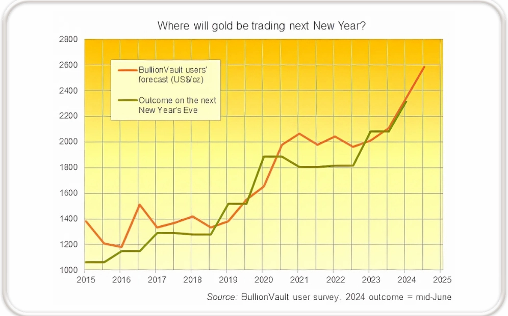 Biểu đồ lịch sử giá vàng thế giới từ 2017
