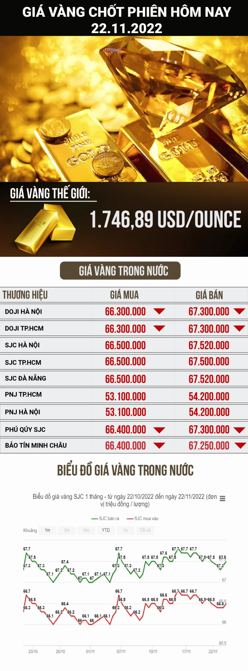 Biểu đồ phân tích giá vàng hôm nay