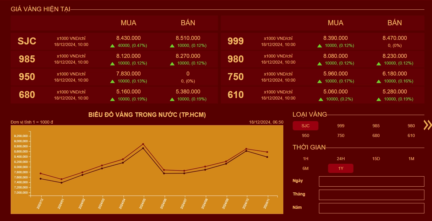 Biểu đồ phân tích giá vàng Mi Hồng