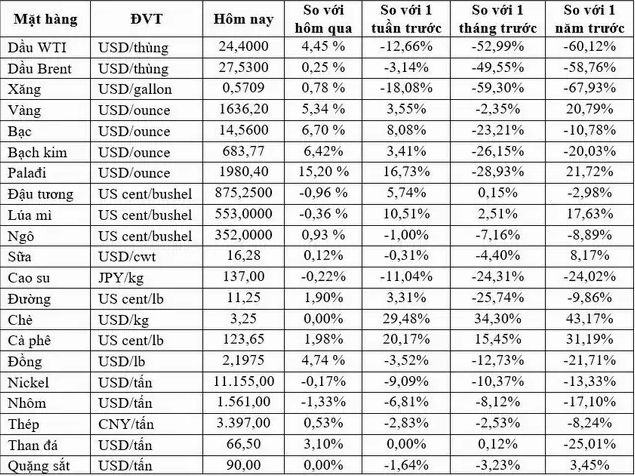 Biểu đồ phân tích giá vàng năm 2001