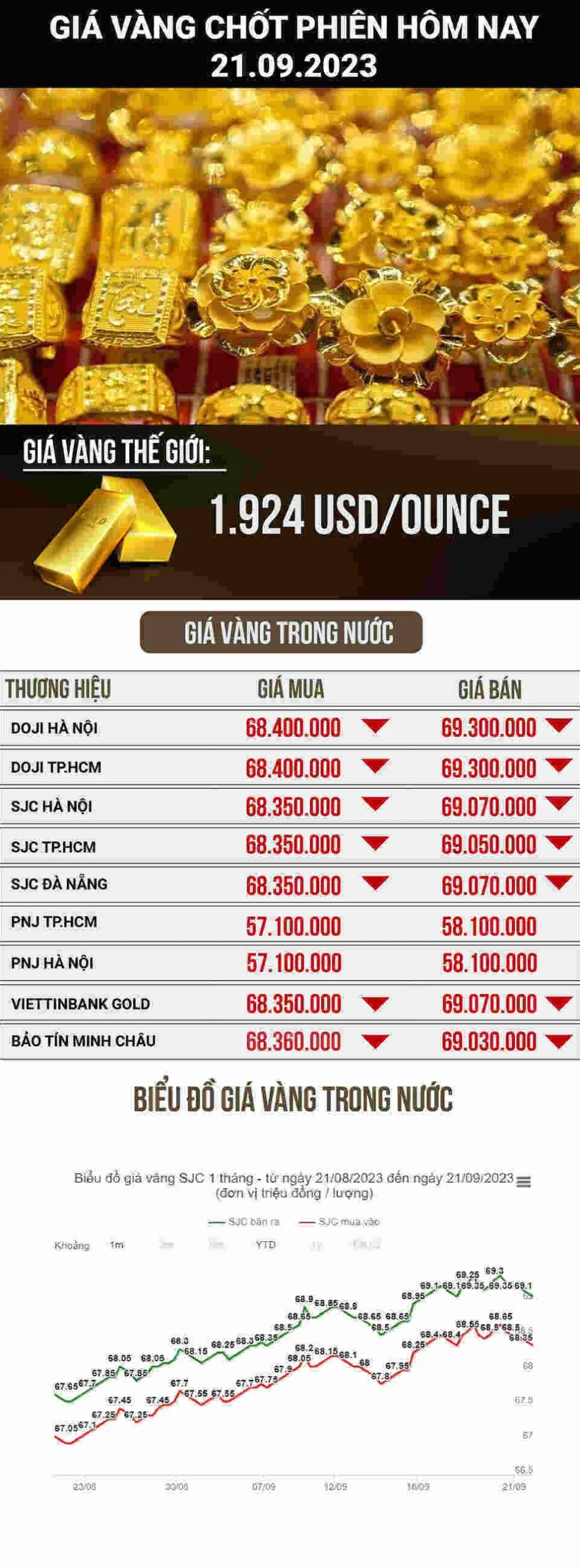 Biểu đồ phân tích giá vàng