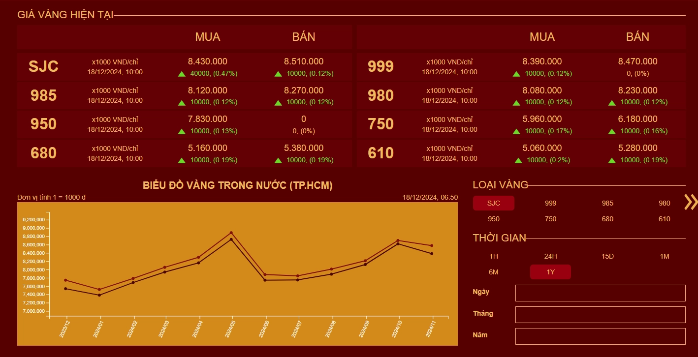 Biểu đồ phân tích giá vàng