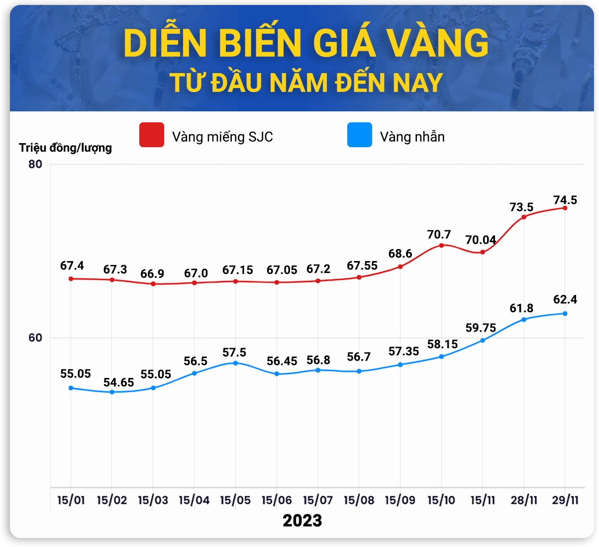 Biểu đồ phân tích xu hướng giá vàng