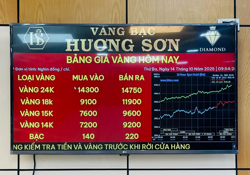 Biểu đồ phân tích xu hướng vàng