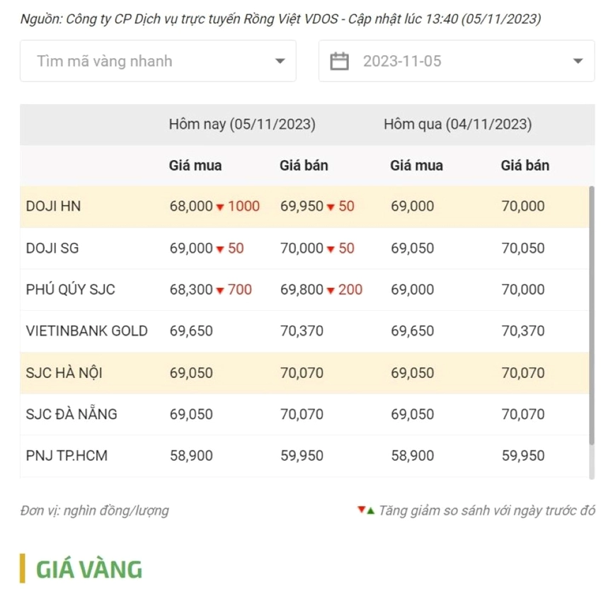 Biểu đồ phân tích yếu tố ảnh hưởng giá vàng