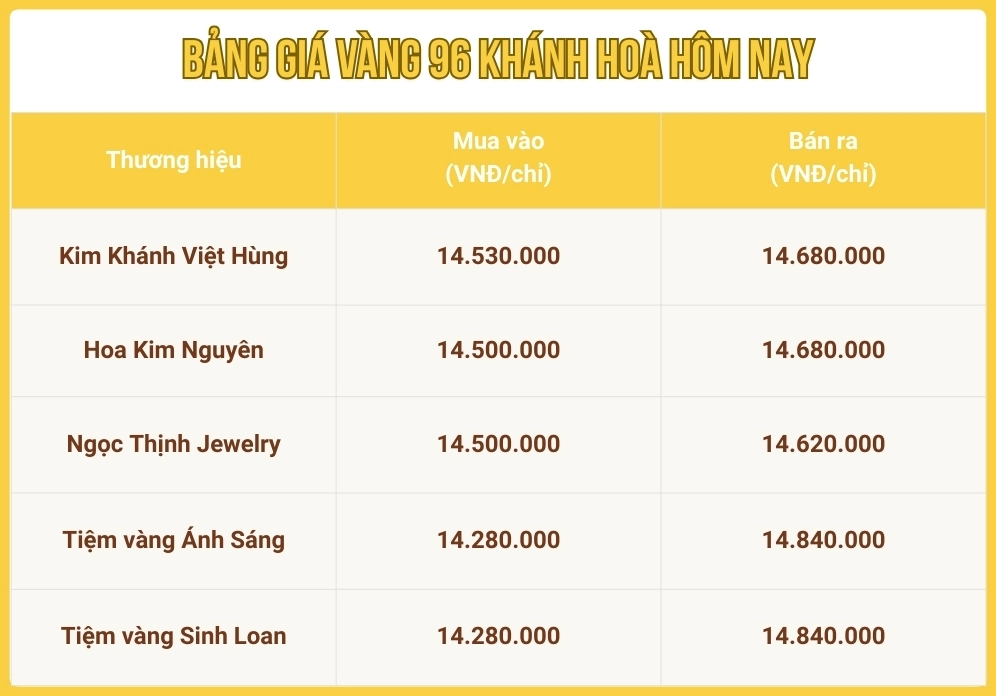 Biểu đồ so sánh giá vàng 96 hôm nay tại Khánh Hòa
