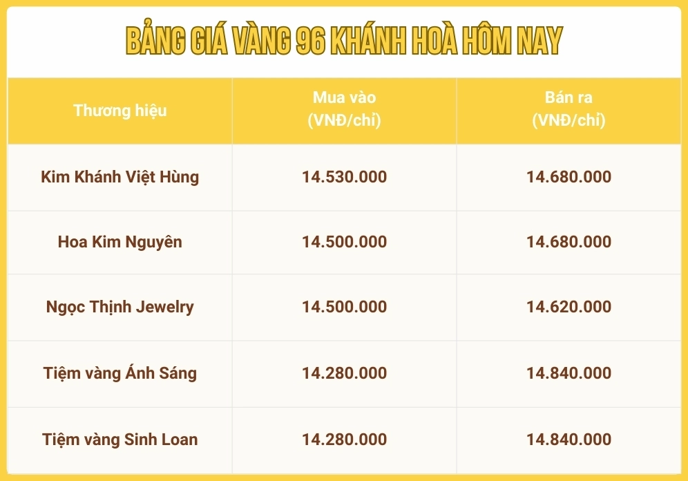 Biểu đồ so sánh giá vàng 96 Khánh Hòa theo thời gian