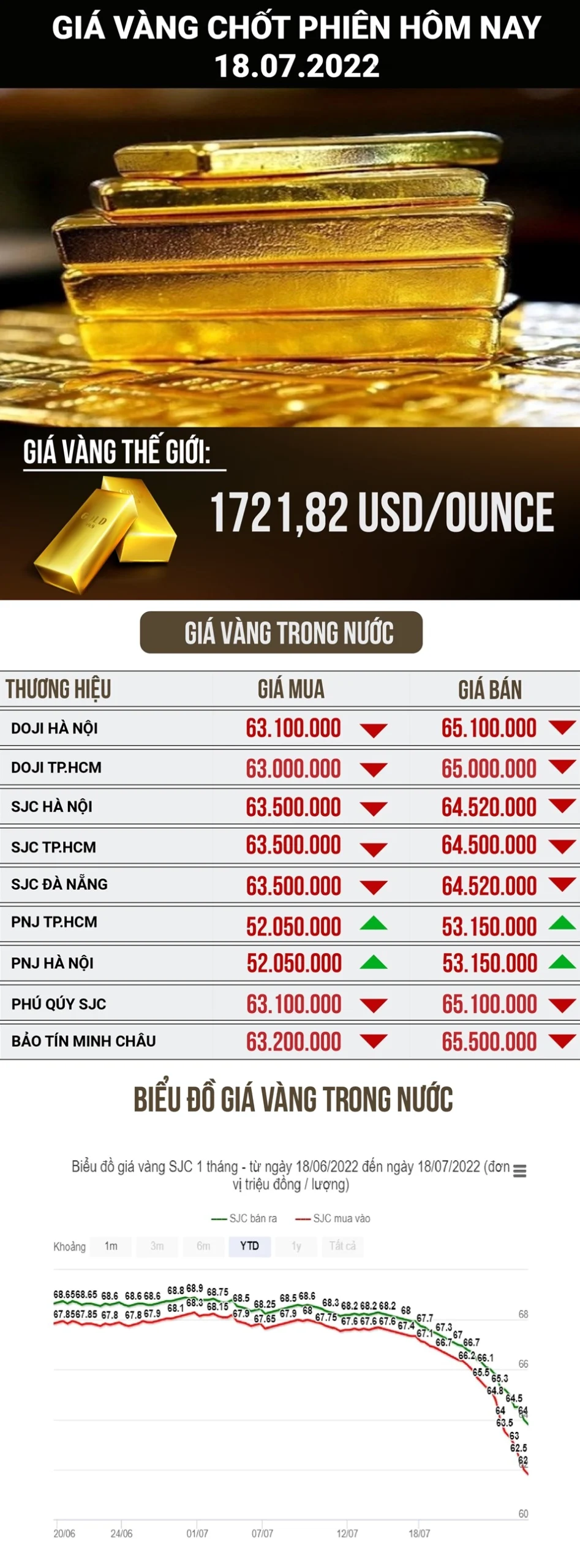 Biểu đồ so sánh giá vàng các loại