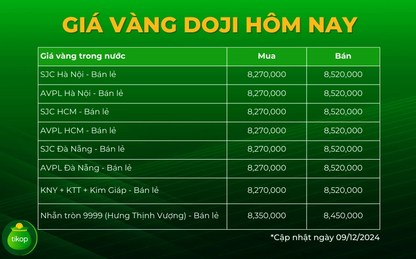 Biểu đồ so sánh giá vàng Doji và vàng SJC