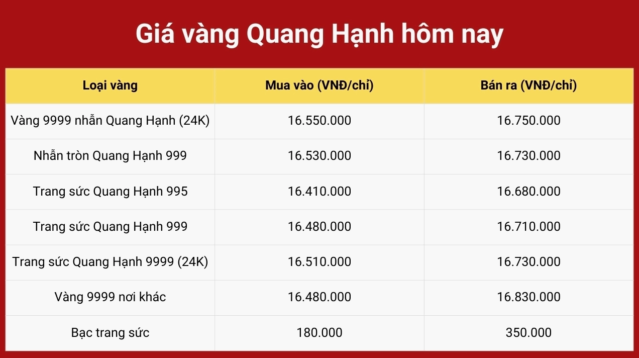 Biểu đồ so sánh giá vàng Hải Phòng với các tỉnh thành khác năm 2026