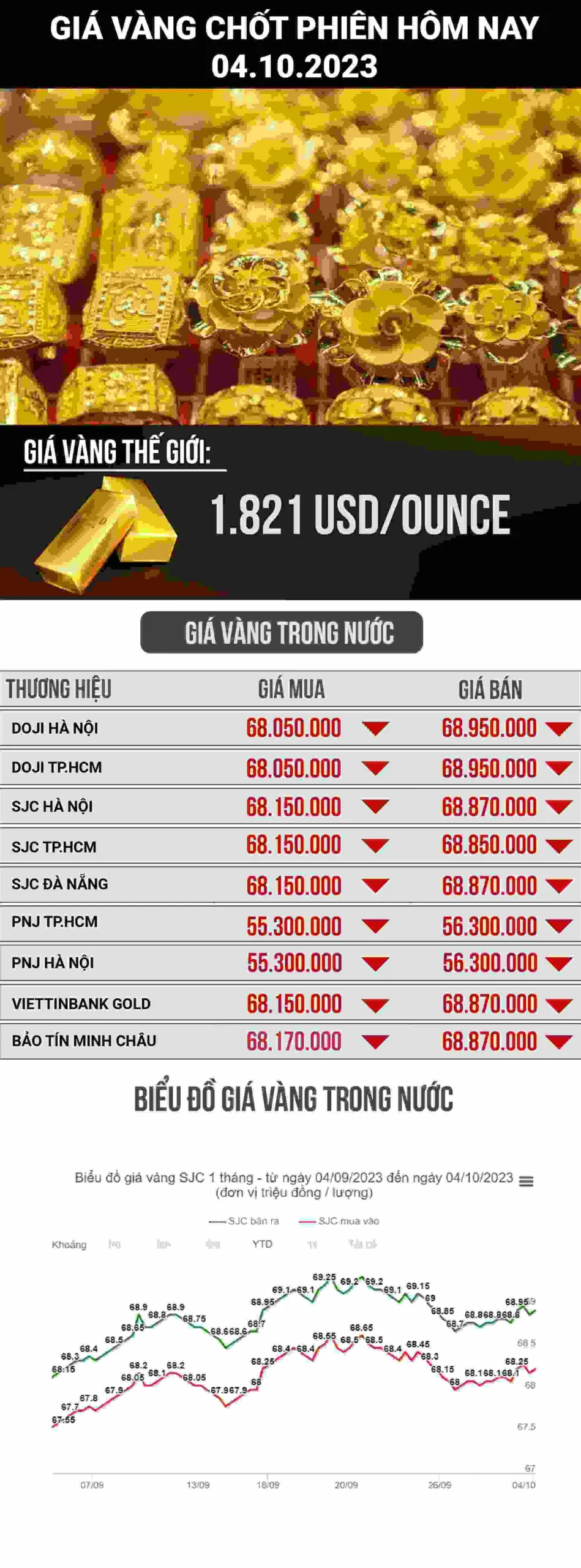 Biểu đồ so sánh giá vàng hôm nay