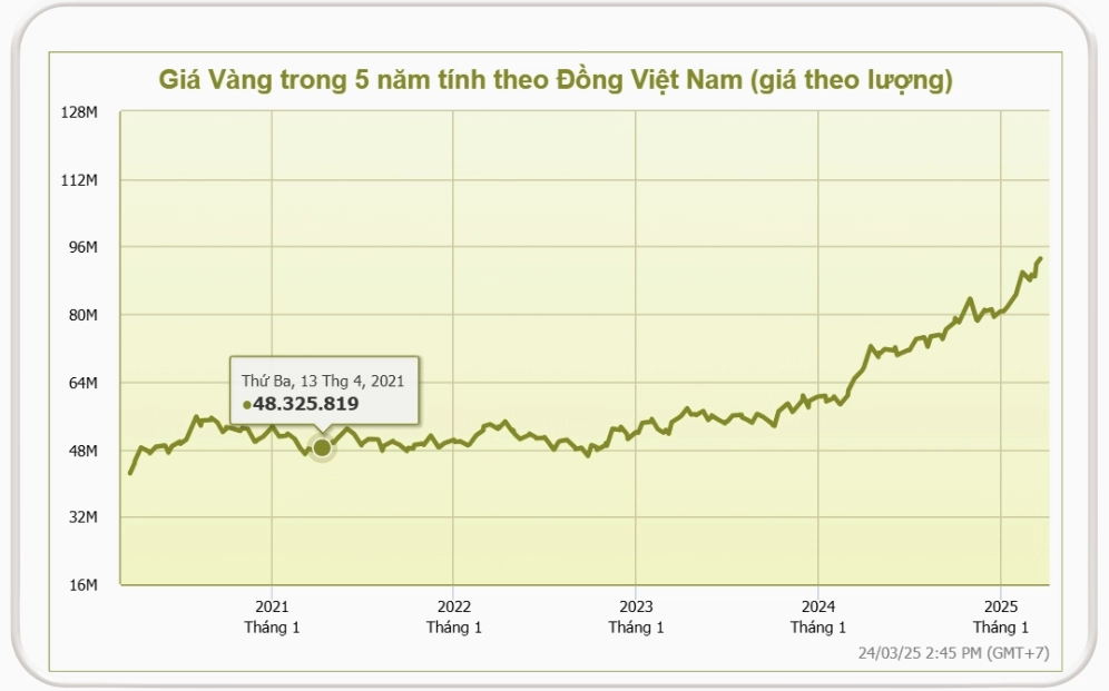 Biểu đồ so sánh giá vàng năm 2021 và 2025