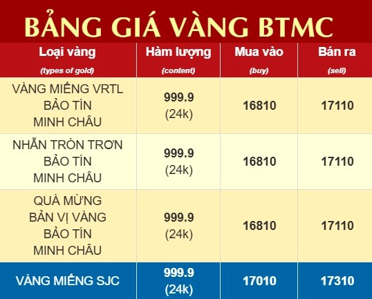 Biểu đồ so sánh giá vàng SJC và giá vàng thế giới