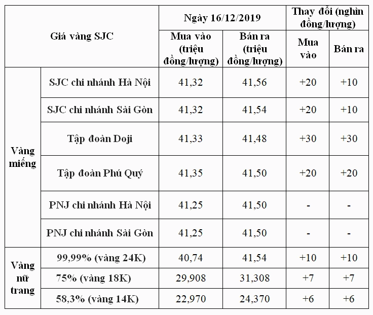 Biểu đồ so sánh giá vàng trong nước và thế giới