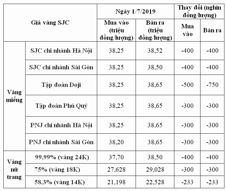 Biểu đồ so sánh giá vàng và các yếu tố kinh tế