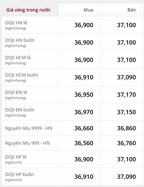Biểu đồ so sánh giá vàng và USD năm 2018