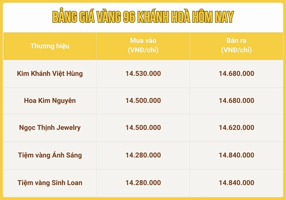 Biểu đồ so sánh giá vàng và USD