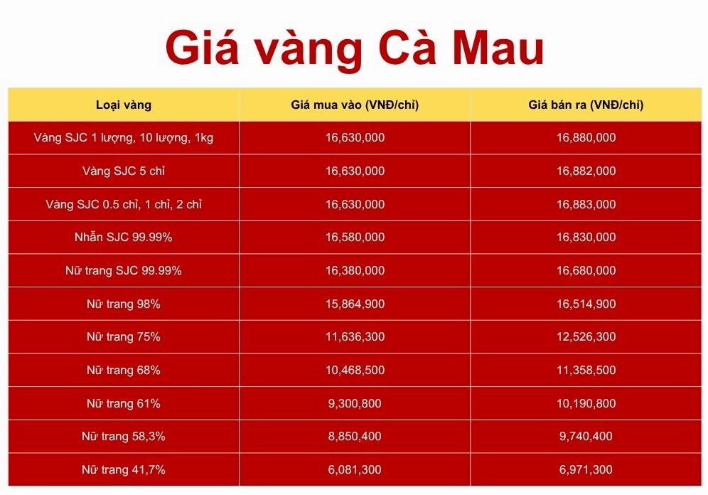 Biểu đồ tham khảo giá vàng Cà Mau hôm nay theo phân loại