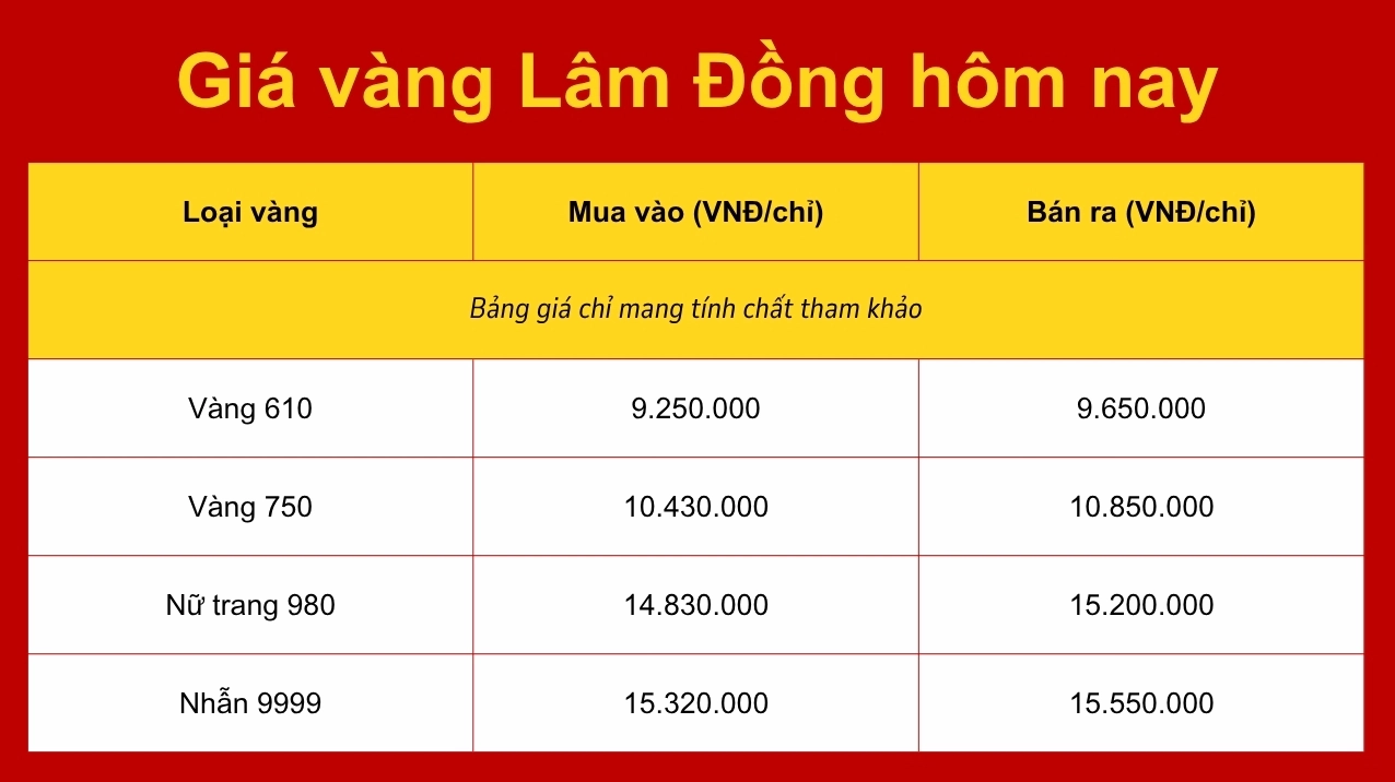 Biểu đồ tham khảo giá vàng tại Lâm Đồng