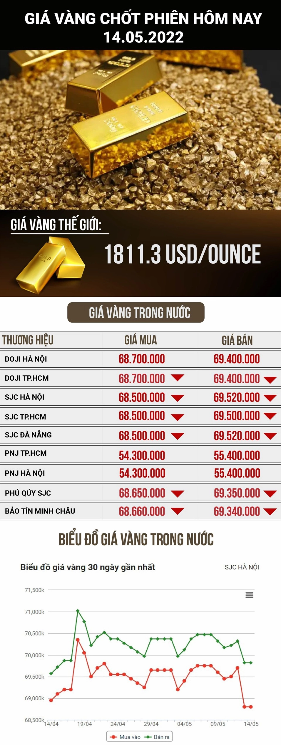 Biểu đồ thể hiện sự biến động giá vàng trong ngày