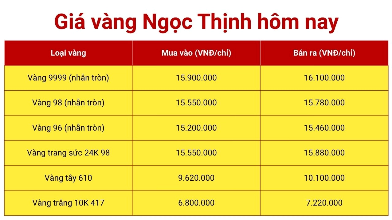 Biểu đồ tỷ giá USD và giá vàng