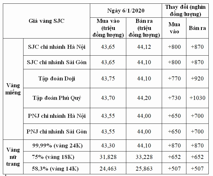 Biểu đồ tỷ giá USD