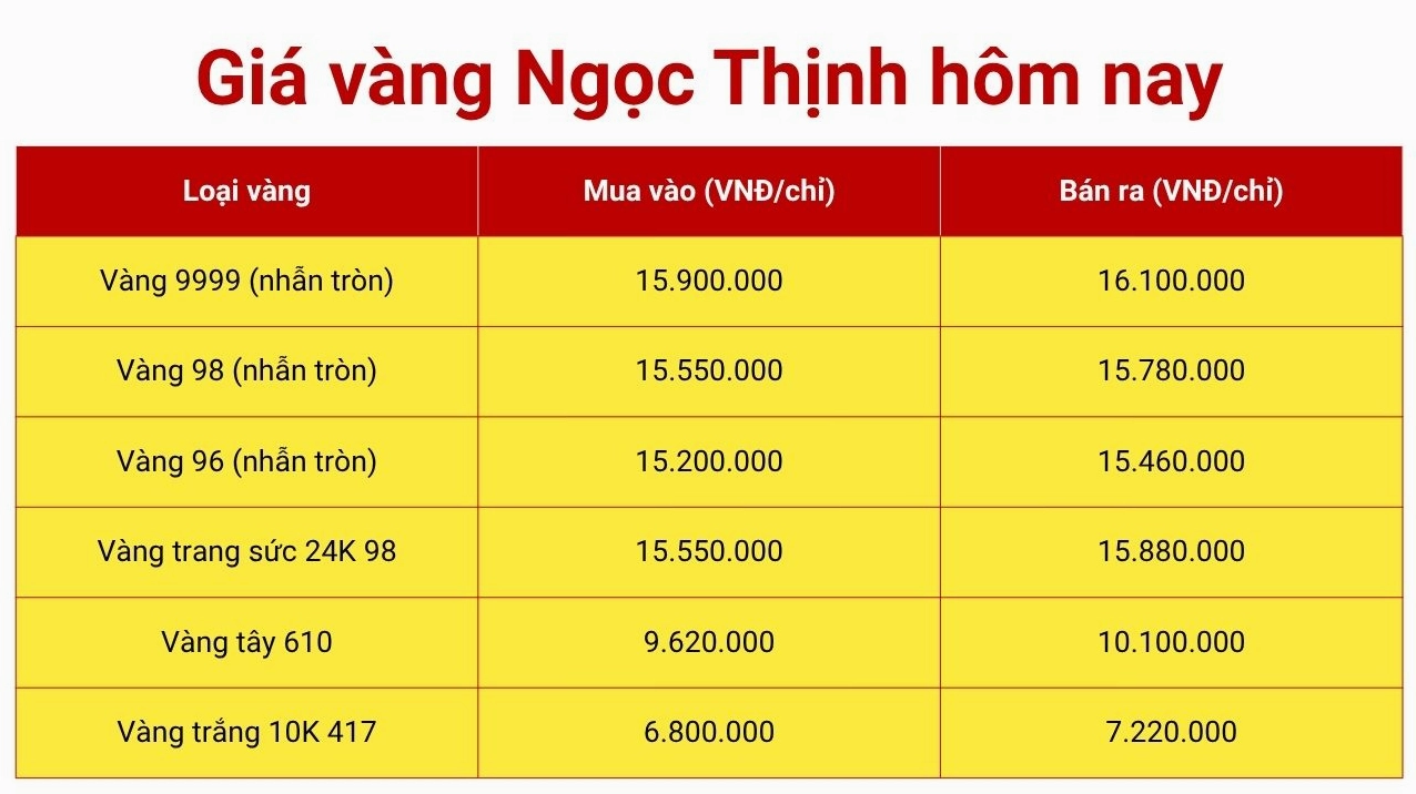 Biểu đồ tỷ giá USD/VND