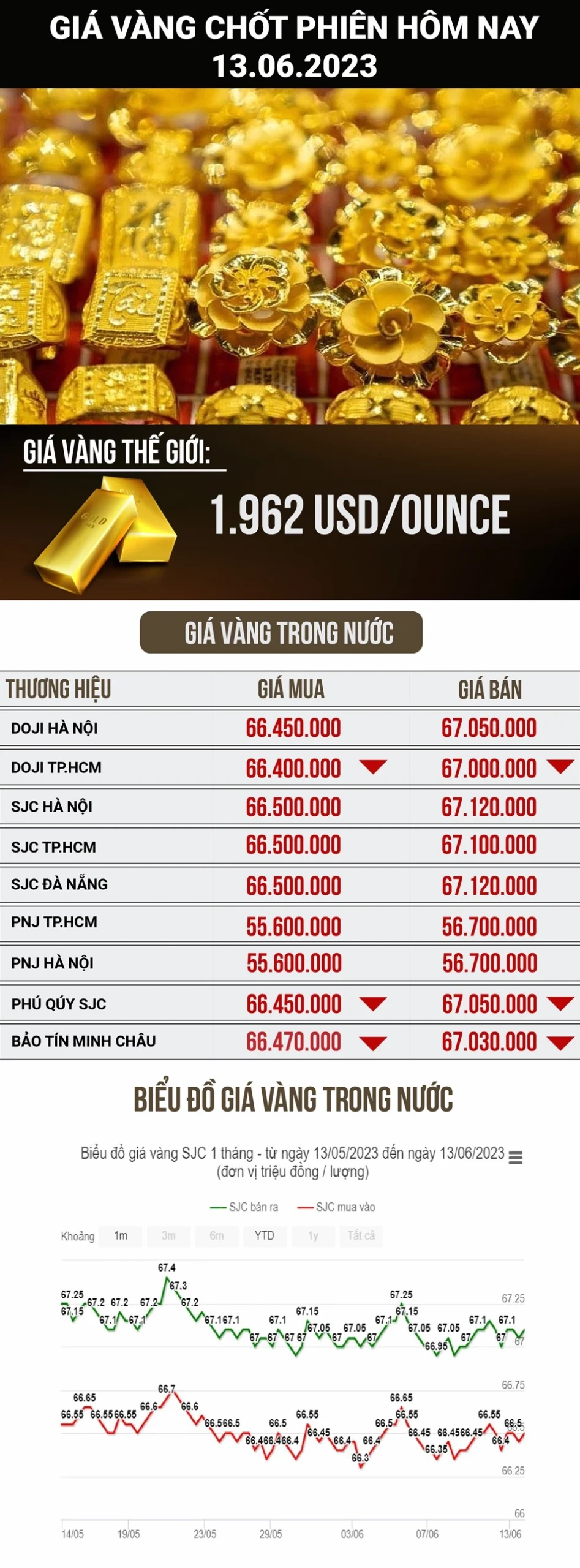 Biểu đồ vàng