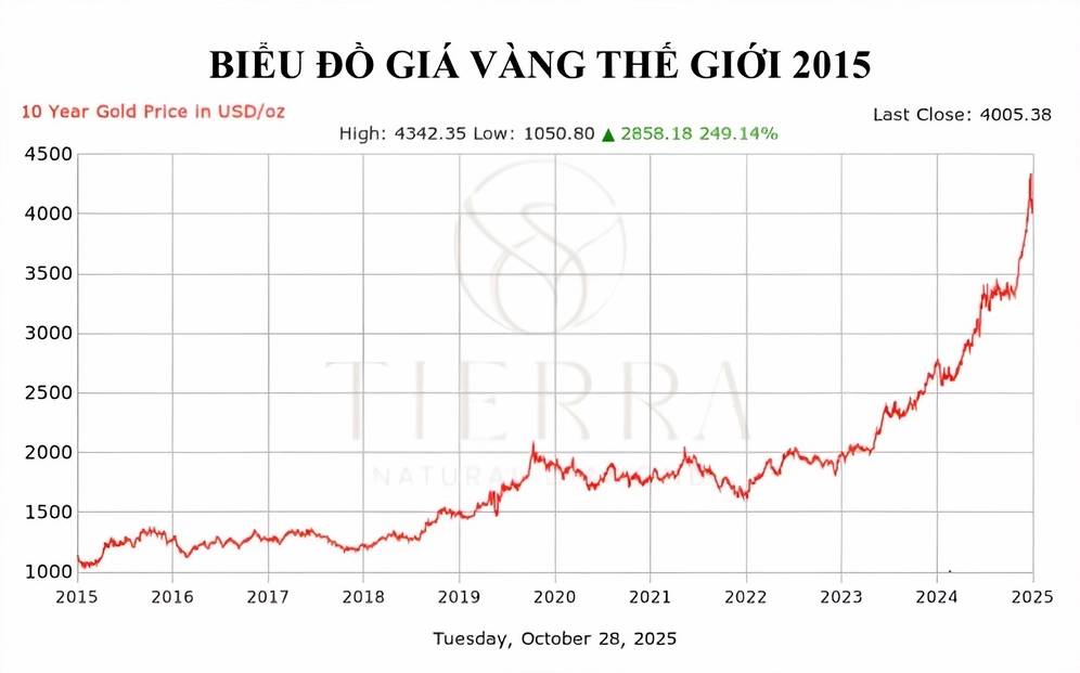 Biểu đồ xu hướng giá vàng dài hạn