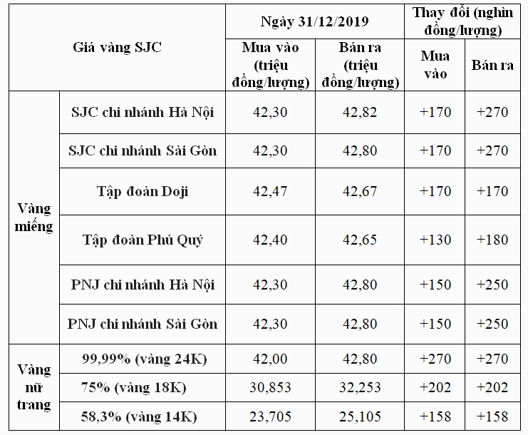 Biểu đồ xu hướng giá vàng năm 2019