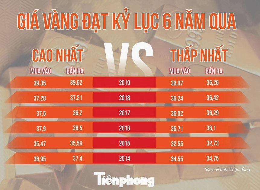 Biểu đồ xu hướng giá vàng tương lai