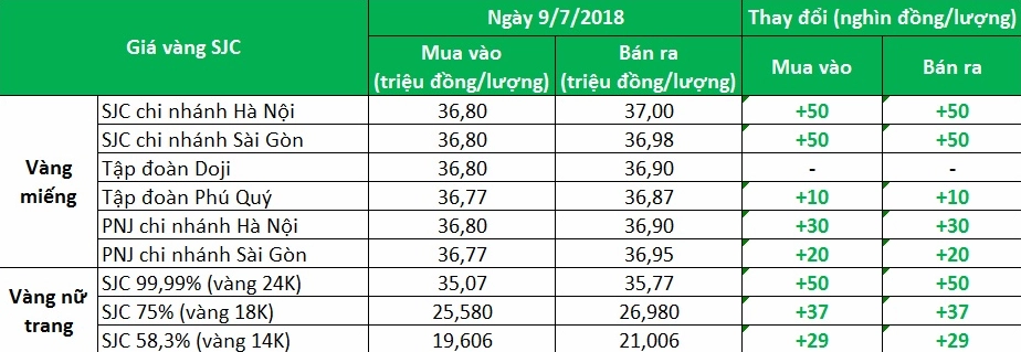 Biểu đồ xu hướng giá vàng