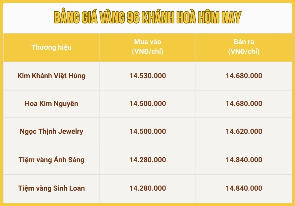 Biểu đồ xu hướng tăng giảm giá vàng tại Khánh Hòa