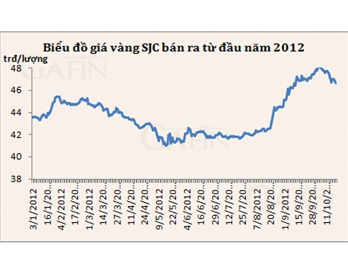 Biểu tượng vàng tăng giá
