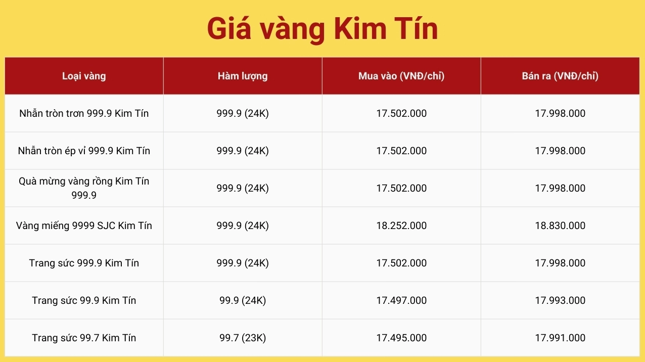 Biểu tượng vàng và biểu đồ biến động giá