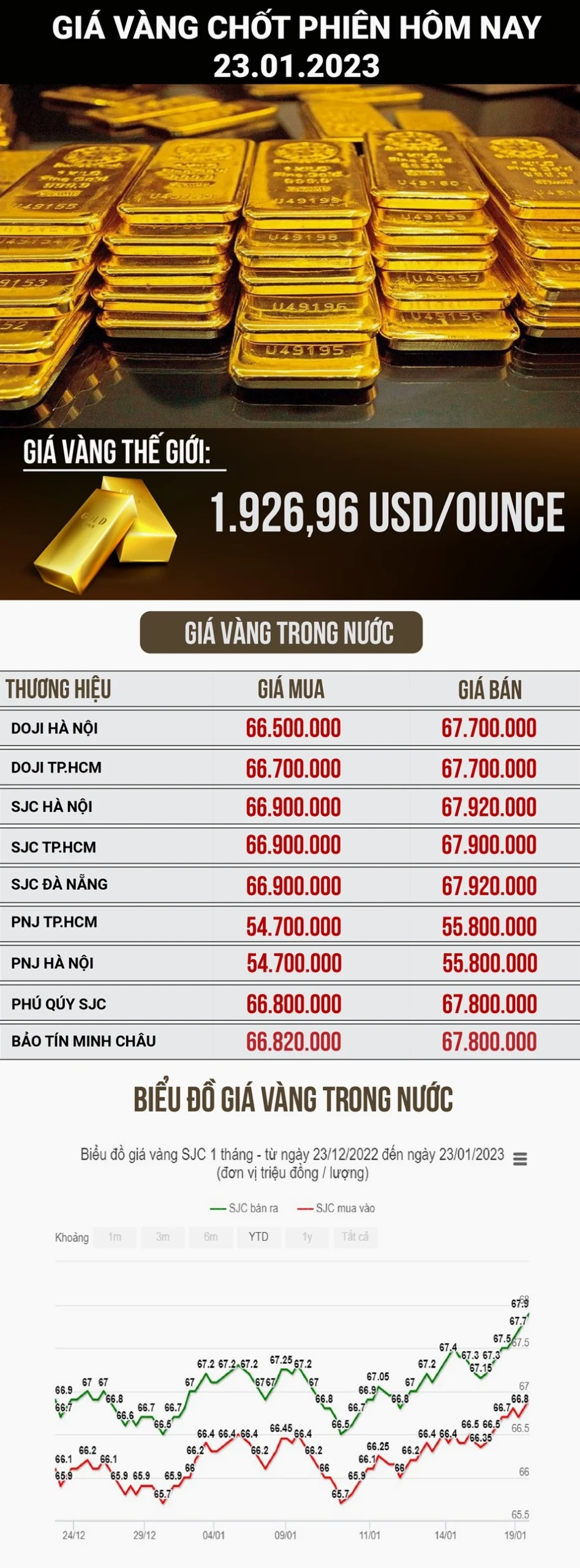 Biểu tượng vàng và biểu đồ tăng trưởng