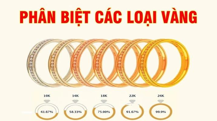 Các loại vàng phổ biến trên thị trường