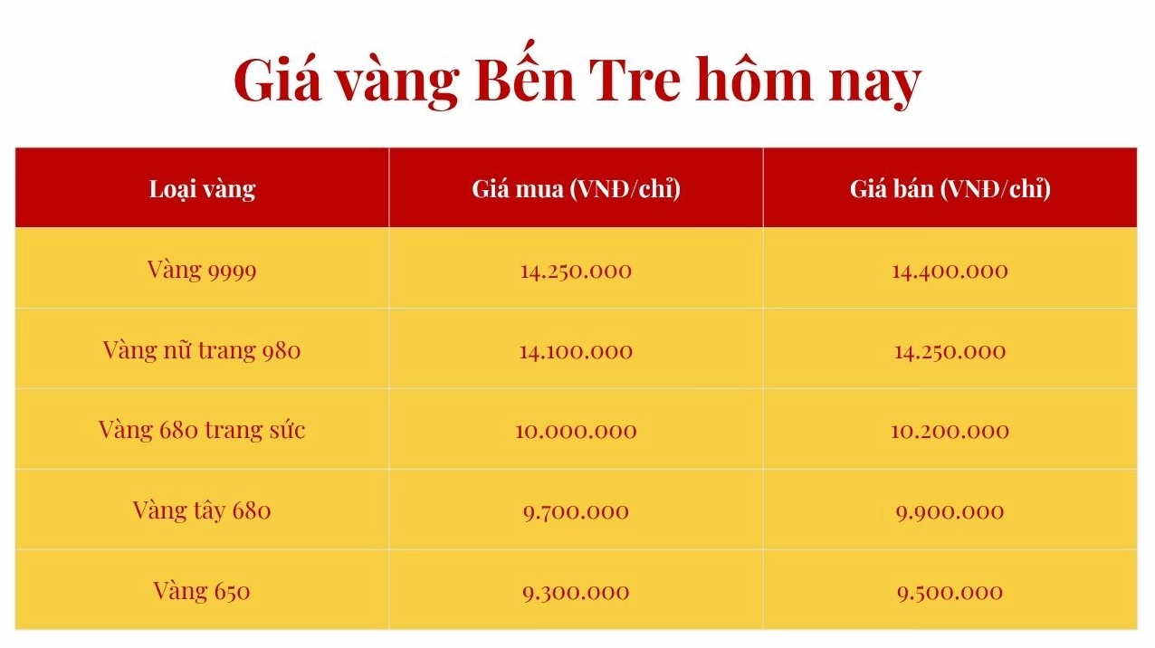 Cập nhật giá vàng hôm nay tại Bến Tre