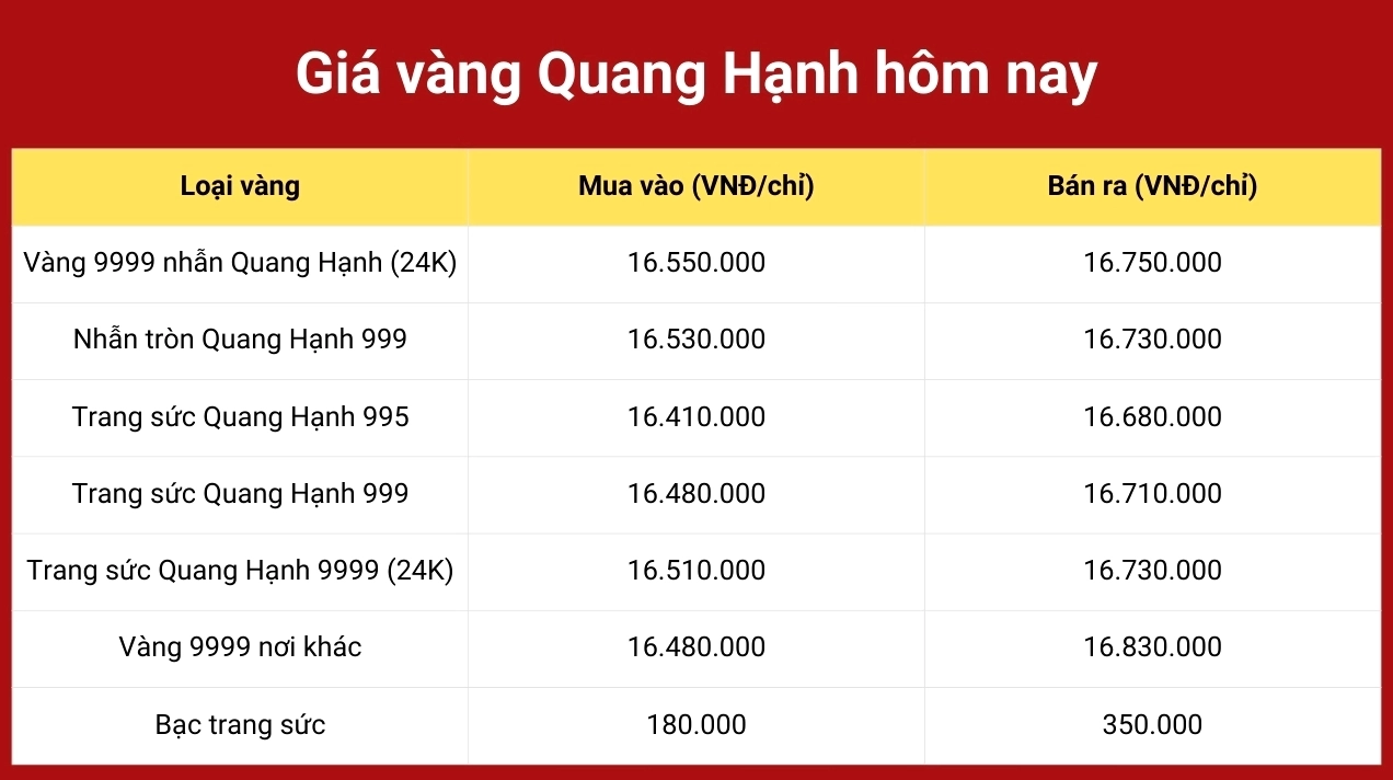 Cập nhật giá vàng Quang Hanh hôm nay tại Hải Phòng 2026