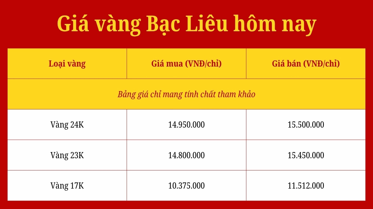 Cập nhật giá vàng tại Bạc Liêu hôm nay