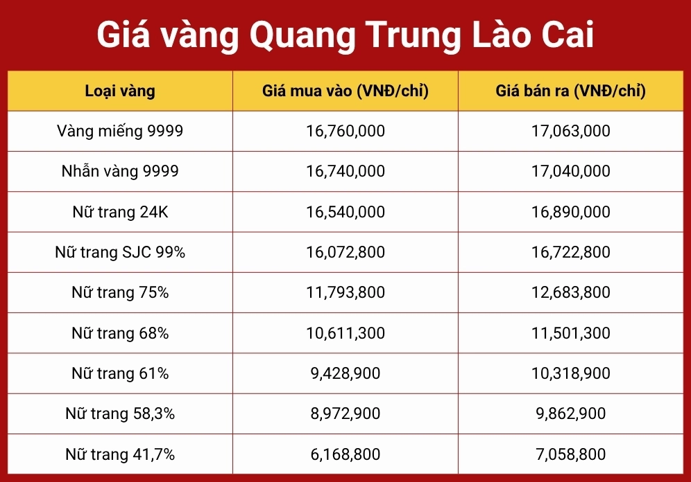 Cập nhật giá vàng tại các thương hiệu khác nhau ở Lào Cai