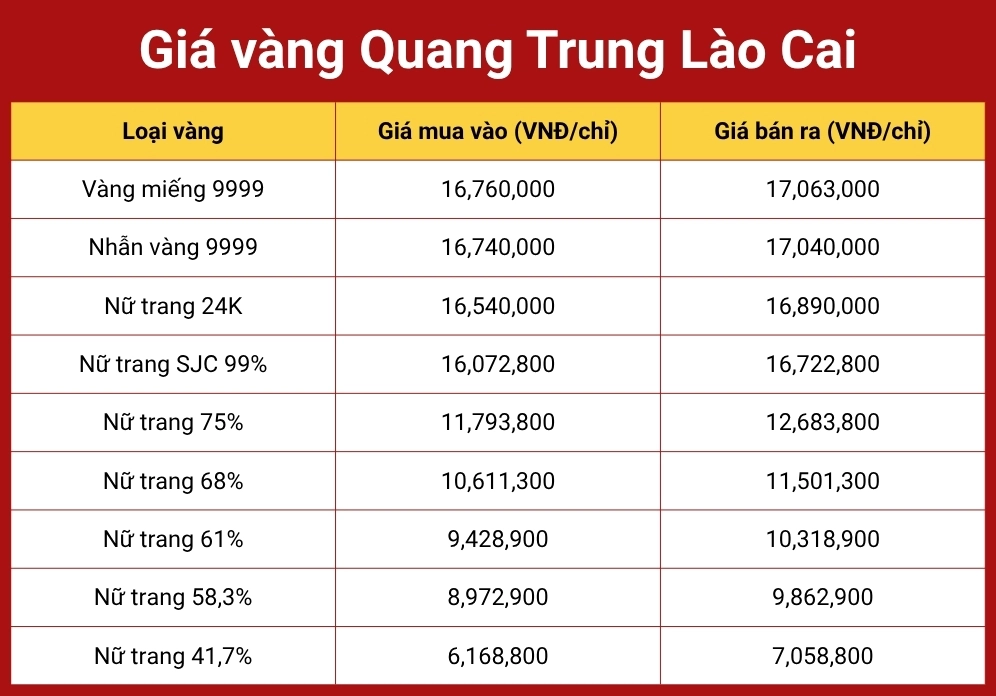Cập nhật giá vàng tại Lào Cai với các thương hiệu khác nhau