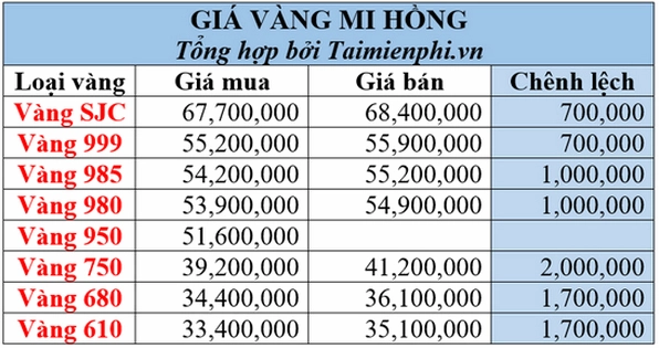 Câu hỏi thường gặp về giá vàng 9999 Mi Hồng