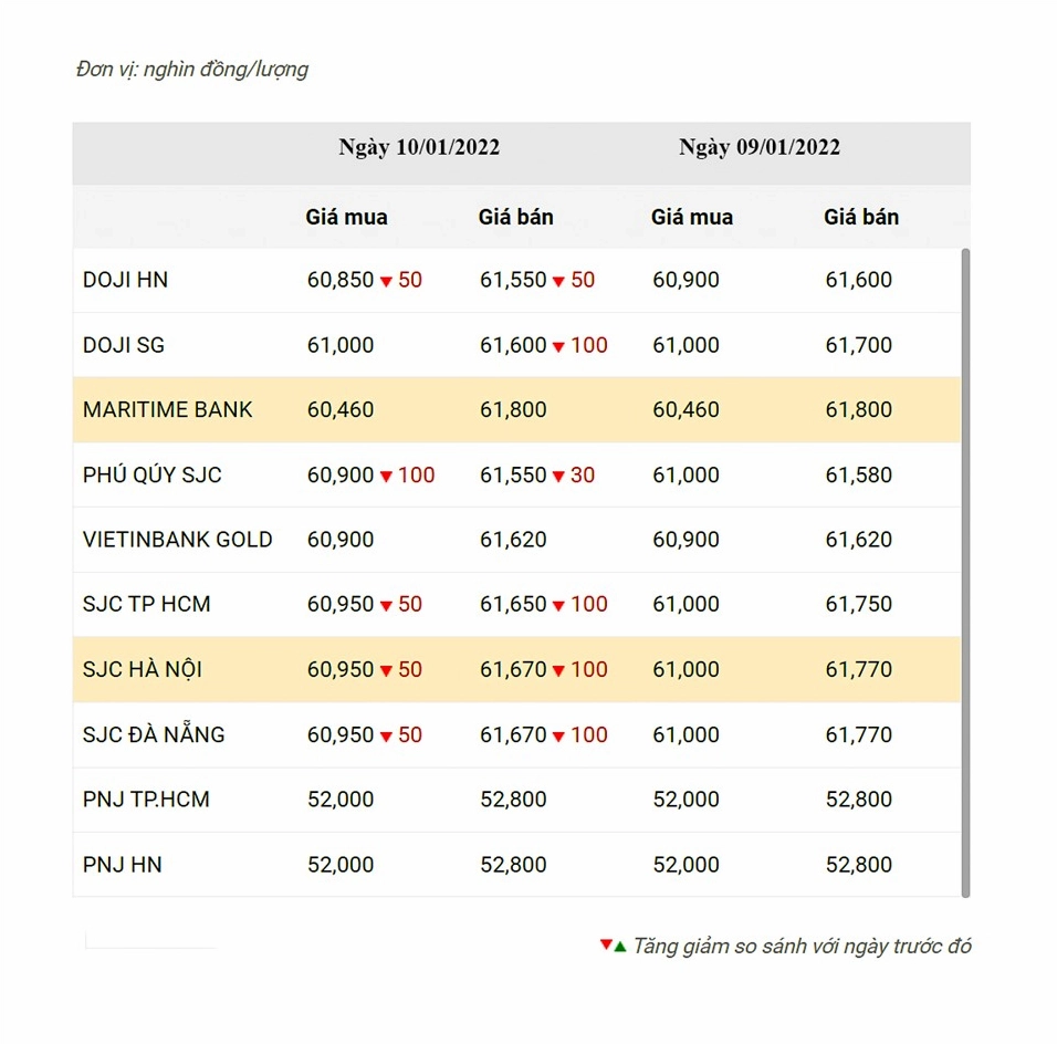 Cửa hàng vàng DOJI và PNJ