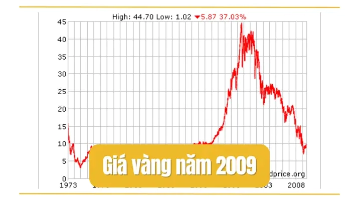 Diễn biến giá vàng năm 2009