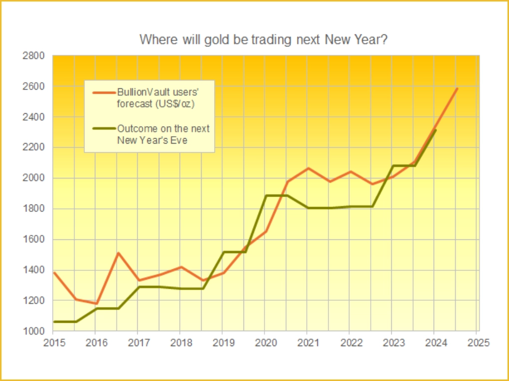 Dự báo giá vàng trong tương lai nhìn từ năm 2003
