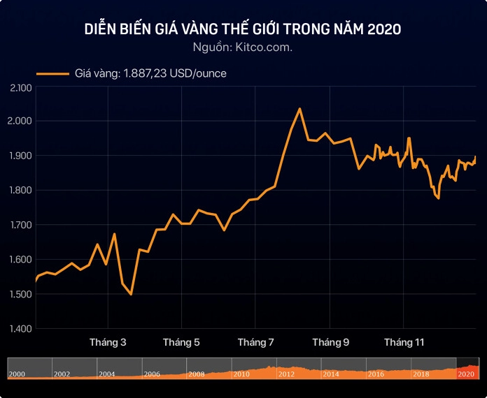 Dự báo giá vàng tương lai