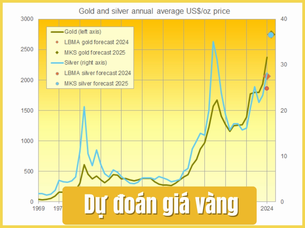 Dự đoán xu hướng giá vàng dựa trên dữ liệu lịch sử