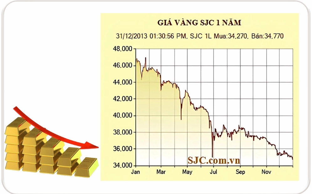 Giá vàng 1 chỉ năm 2013